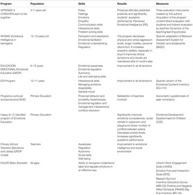 Social and Emotional Competences in Spain: A Comparative Evaluation Between Spanish Needs and an International Framework Based on the Experiences of Researchers, Teachers, and Policymakers